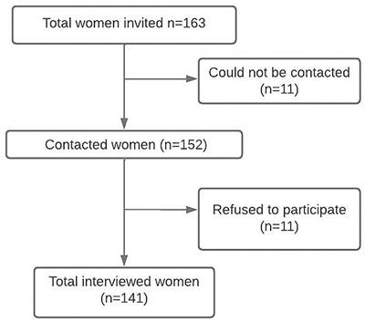 Fertility preferences and unmet need for family planning in women with multiple sclerosis